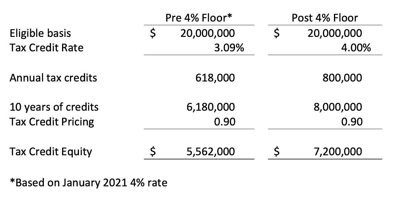 Affordable Housing 4 Fixed LIHTC